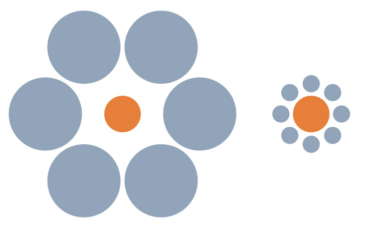 Which inner circle is bigger? Surely the one on the right? Maybe not, this Ebbinghaus illusion uses Titchener circles to create an illusion based on relative size perception.